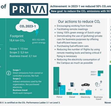 Priva BA CO2 Footprint 2023-1 Infographic EN (1)
