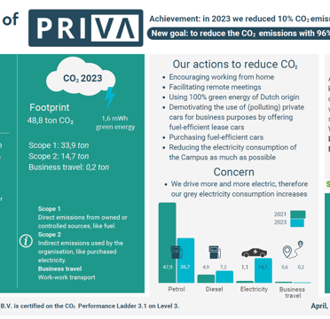 Priva BA CO2 Footprint 2023 2 Infographic EN